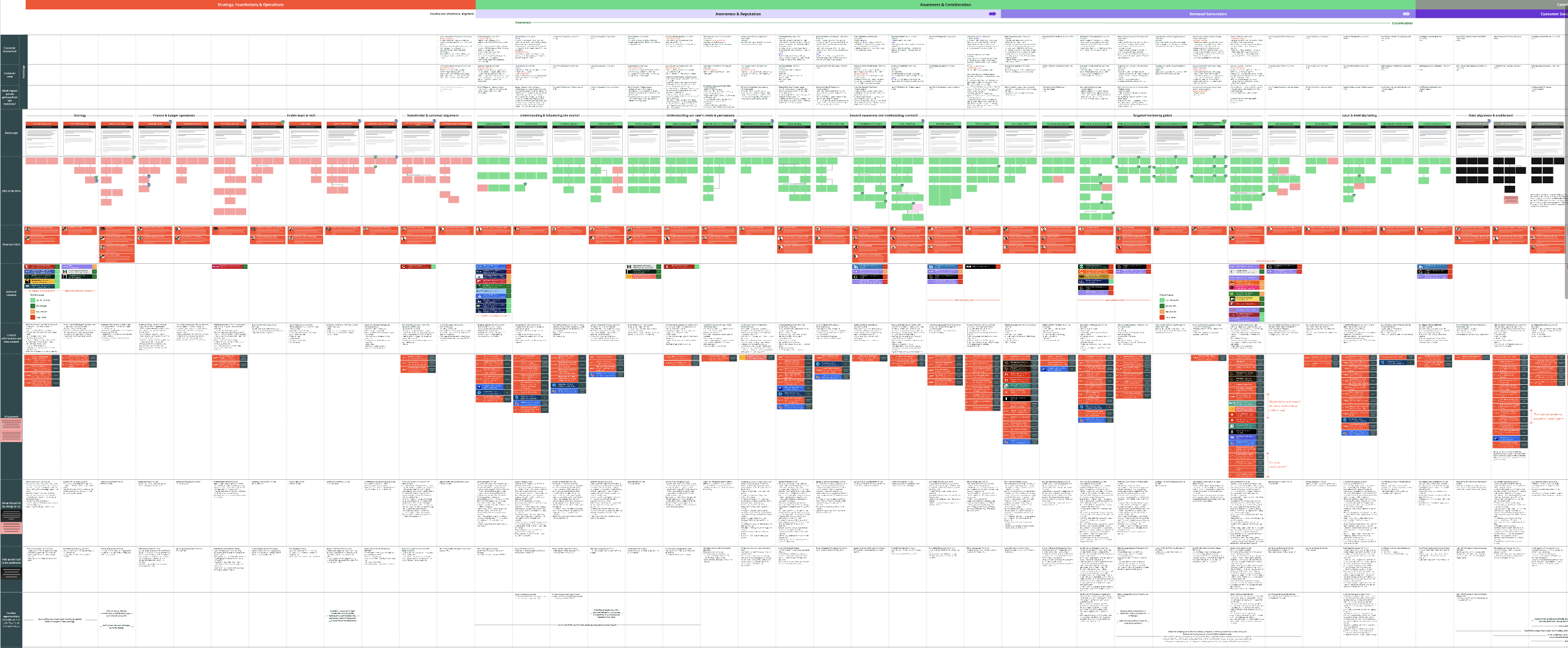 Service blueprint mapping the 52 marketing capabilities across strategy, awareness, demand generation and customer stages